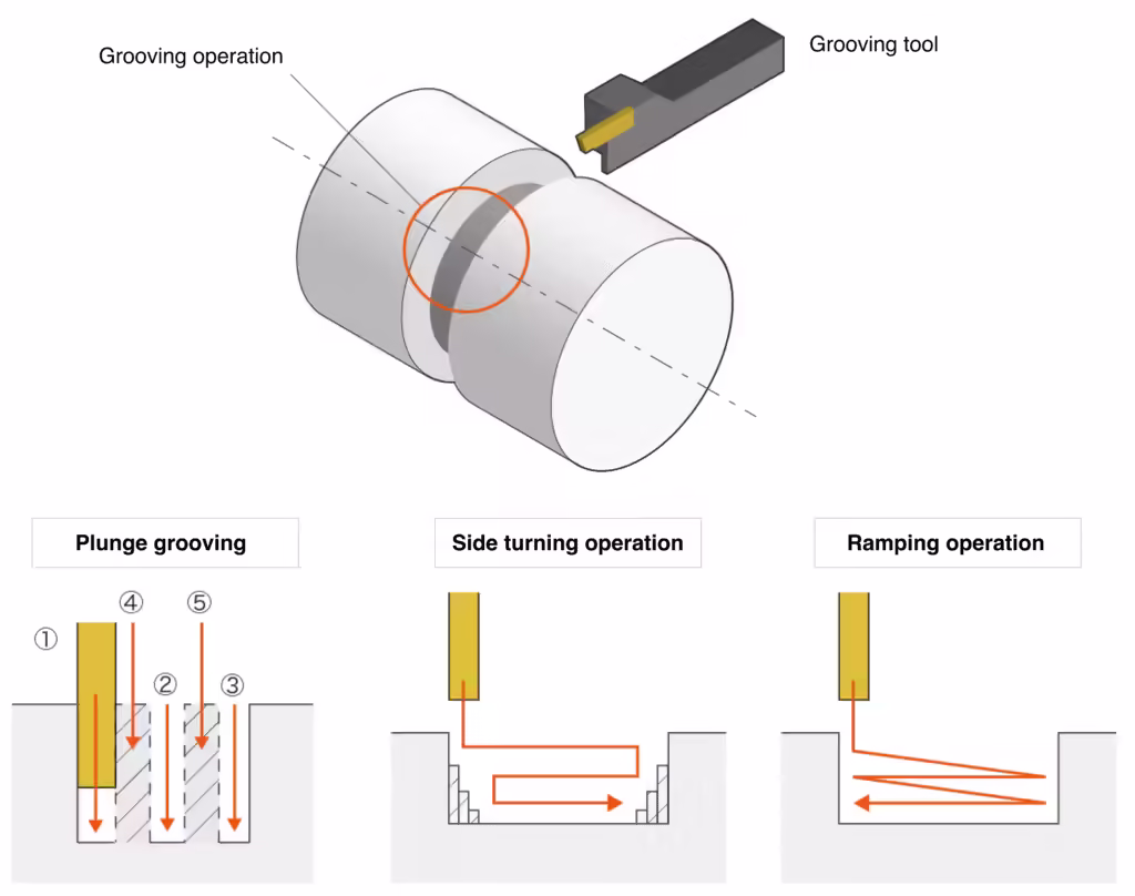 Grooving Tool Movement Diagram