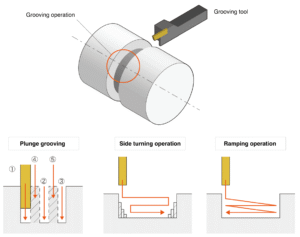 Grooving Tool Movement Diagram